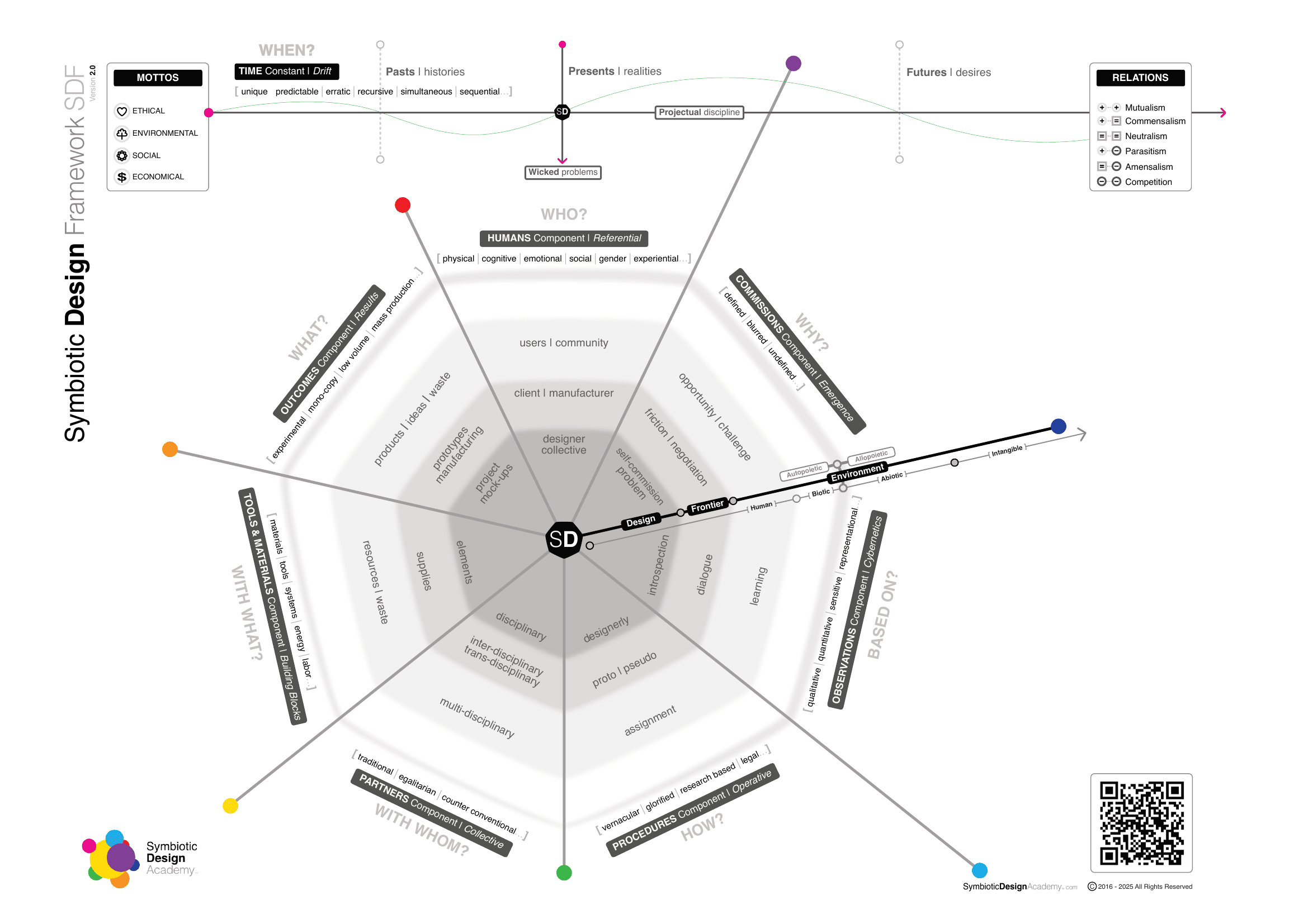 The complete Symbiotic Design Framework diagram (version 2.0): the seven components, four mottos, symbiotic relations and the axis of time, arranged around the central SD node.